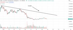Avax overall long term bearish trend
