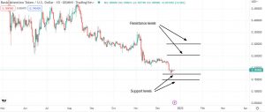 Important support & resistance levels for Basic Attention Token (BAT)