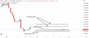 Important support & resistance levels for Ethereum Proof of Work (ETHW)