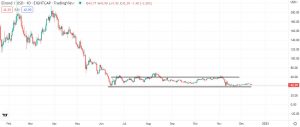 Technical analysis for Elrond (EGLD)
