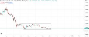 SAND price on a long term trend