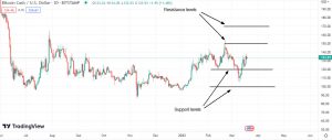 Important support & resistance levels for Bitcoin Cash (BCH)