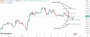 Important support & resistance levels for Bitcoin (BTC)