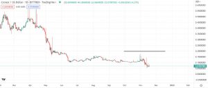 Technical analysis for Cronos