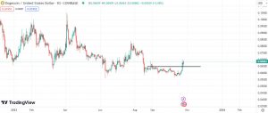 Technical analysis for Dogecoin (DOGE)