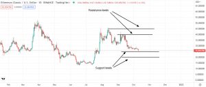 Important support & resistance levels for Ethereum Classic (ETC)