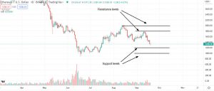 ether support and resistance levels