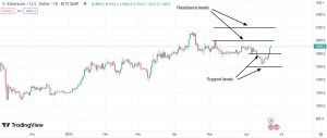 Important support & resistance levels for Ethereum (ETH)