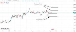 Important support & resistance levels for Ethereum (ETH)