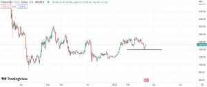 Technical analysis for Ethereum (ETH)