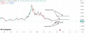 GALA 2 - CryptoLists.com