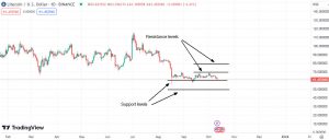 Important support & resistance levels for Litecoin (LTC)