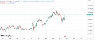 Litecoin 1 - CryptoLists.com Technical analysis for Litecoin (LTC)