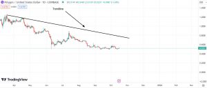 Technical analysis for Polygon (MATIC)