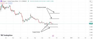Important support & resistance levels for Polygon (MATIC)