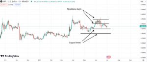 Important support & resistance levels for Ripple (XRP)