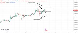 Important support & resistance levels for Tron (TRX)