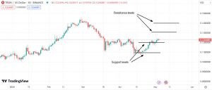 Important support & resistance levels for Tron (TRX)