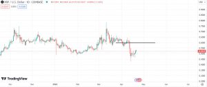 Technical analysis for Ripple (XRP)