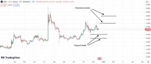 Important support & resistance levels for Ripple (XRP)