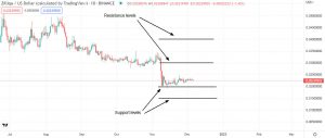 Important support & resistance levels for Zilliqa (ZIL)