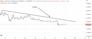 Technical analysis for Zilliqa (ZIL)