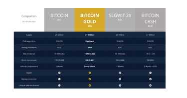 History of Bitcoin Gold