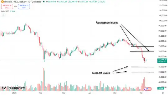 Bitcoin's Next Move May Depend on One Key Level