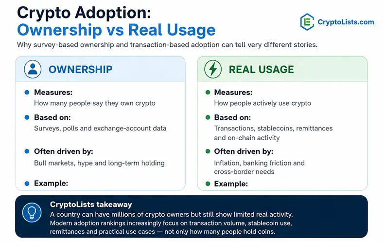 crypto adoption ownership vs usage
