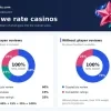 Why We Rebuilt Our Casino Ratings Throughout in the AI Era