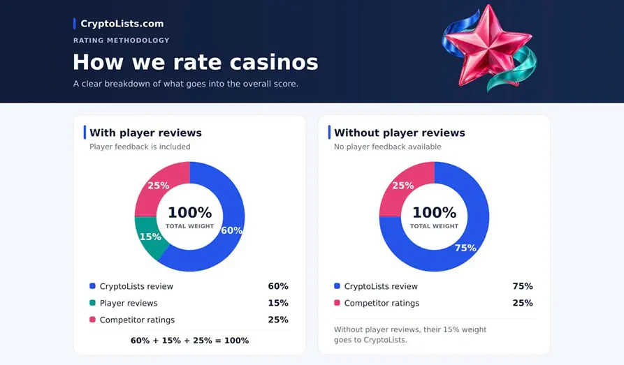 Why We Rebuilt Our Casino Ratings Throughout in the AI Era