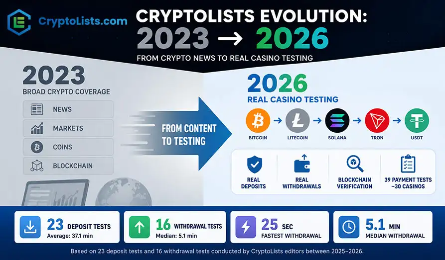 How CryptoLists Changed From 2023 to 2026