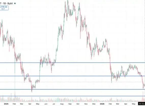 ETH Holds $1,600 as Traders Eye $1,800 Break