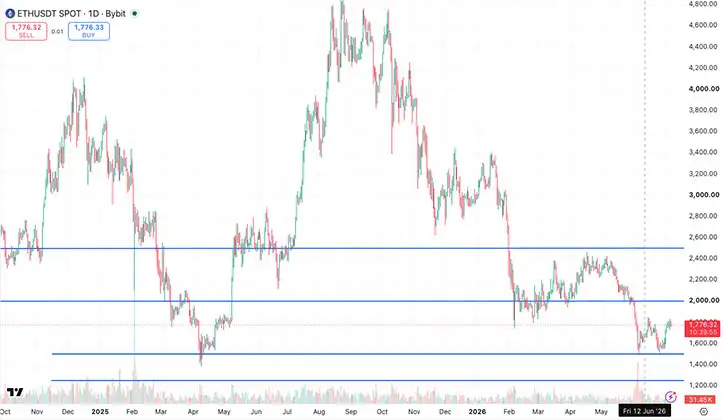 ETH Holds $1,600 as Traders Eye $1,800 Break