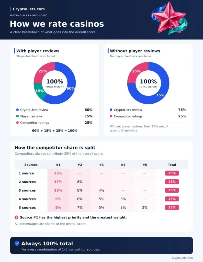how-we-rate-casinos - CryptoLists.com How we rate crypto casinos
