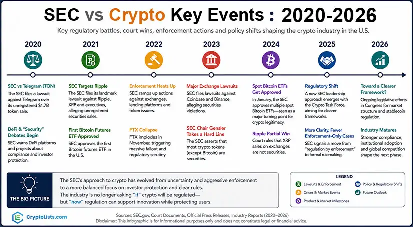 SEC vs Crypto key events timeline 2020 to 2026