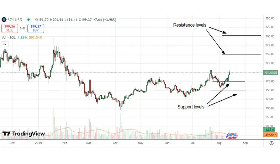 Solana (SOL) Analysis: Can SOL Break Above $220?